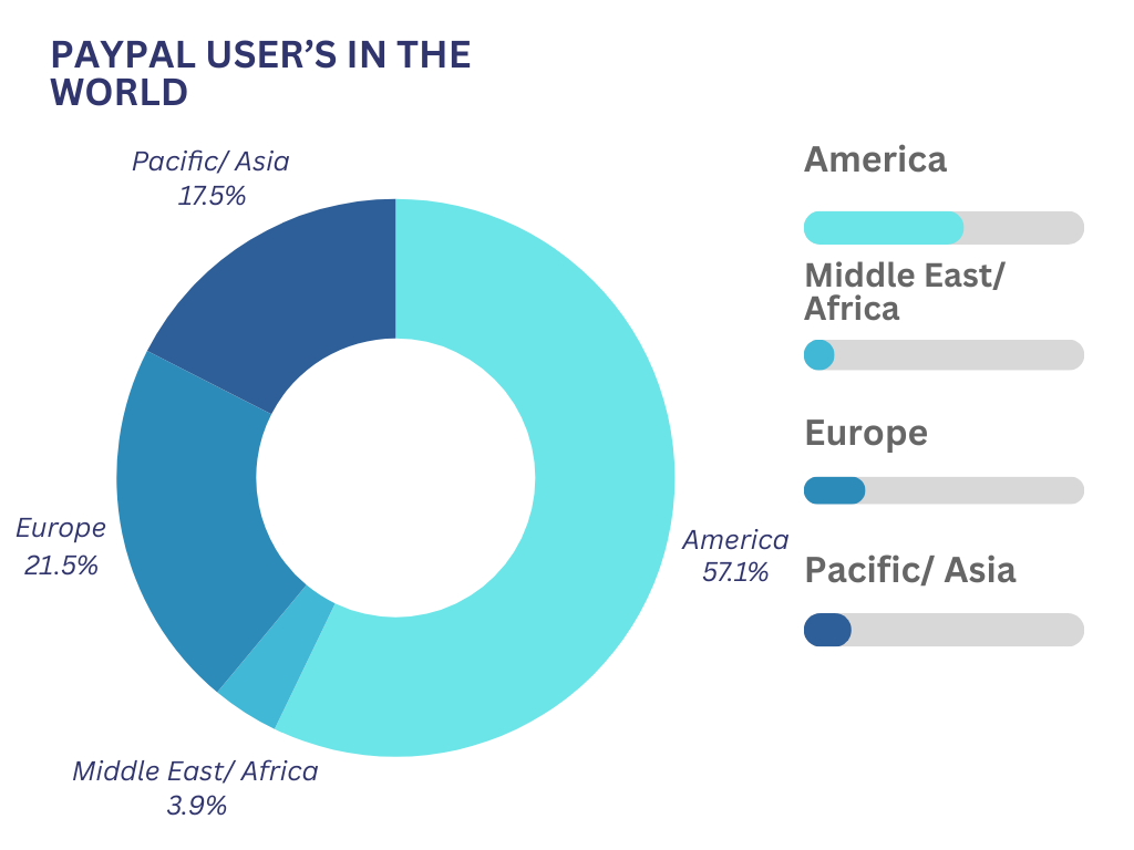 PayPal user's in the World | How can Pakistanis create a PayPal account in 2024?